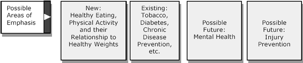 Areas of Emphasis