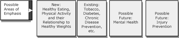 Proposed Outcomes and Objectives for Phase One