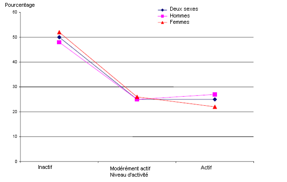 Figure 1. Taux d’activité physique déclaré : Pourcentage de la population (18 ans et +) se disant physiquement active – selon le sexe