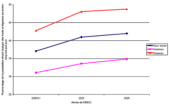 Figure 2 : Consommation déclarée de fruits et légumes – Pourcentage de la population (18 ans et +) disant manger des fruits et légumes au moins cinq fois par jour – selon le sexe