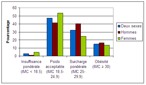Figure 3. Indice de masse corporelle déclaré : pourcentage d’adultes (18 ans et +) déclarant une taille et un poids correspondant à un IMC qui dénote une catégorie particulière, selon le sexe (normalisé selon l’âge)*