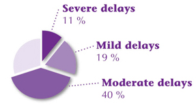 Figure 1 Developmental assessments reviewed for 112 children Figure 1 Developmental assessments reviewed for 112 children