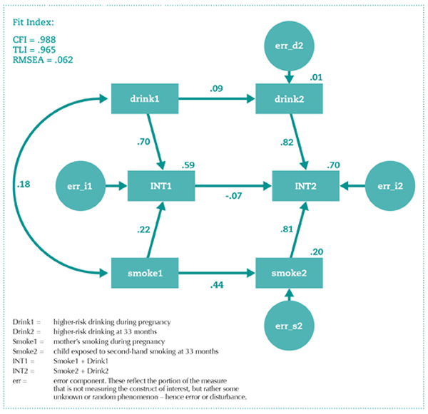 Drinking and Smoking Structural Equation Model Drinking and Smoking Structural Equation Model