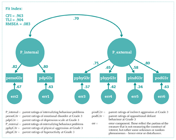 Parent Confirmatory Factor Analysis Parent Confirmatory Factor Analysis
