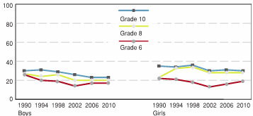 Figure 3.14 - Students who report having a lot of arguments with their parents, by grade, gender, and year of survey (%)
