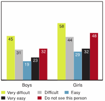 Figure 3.20 - Students reporting high levels of emotional problems by ease of talking to father, by gender (%)