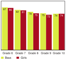 Figure 3.4 - Mother is easy or very easy to talk to, by grade and gender (%)