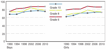 Figure 3.8 - Students who report being trusted by their parents, by grade, gender, and year of survey (%)