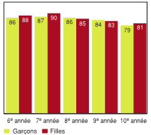 Figure 5.1 - &Eacute;l&egrave;ves ayant d&eacute;clar&eacute; avoir au moins trois bons amis du m&ecirc;me sexe, selon l'ann&eacute;e d'&eacute;tudes et le sexe (%)