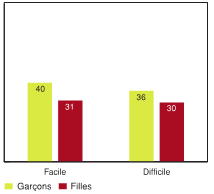 Figure 5.10 - &Eacute;l&egrave;ves ayant d&eacute;clar&eacute; un niveau &eacute;lev&eacute; de probl&egrave;mes de comportement, selon la mesure dans laquelle il est facile pour eux de  parler avec leur meilleur(e) ami(e) et selon le sexe (%)
