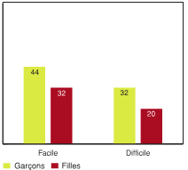 Figure 5.11 - &Eacute;l&egrave;ves ayant d&eacute;clar&eacute; un niveau &eacute;lev&eacute; d'&eacute;quilibre affectif, selon la mesure dans laquelle il est facile pour eux de parler avec &agrave; leur meilleur(e) ami(e) et selon le sexe (%)
