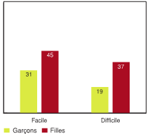 Figure 5.12 - &Eacute;l&egrave;ves ayant d&eacute;clar&eacute; un niveau &eacute;lev&eacute; de comportements prosociaux, selon la mesure dans laquelle il est facile pour eux de parler avec leur meilleur(e) ami(e) et selon le sexe (%)