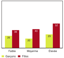 Figure 5.13 - &Eacute;l&egrave;ves ayant d&eacute;clar&eacute; un niveau &eacute;lev&eacute; de probl&egrave;mes affectifs, selon la fr&eacute;quence des activit&eacute;s &agrave; risque avec les camarades et selon le sexe (%)
