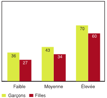 Figure 5.14 - &Eacute;l&egrave;ves ayant d&eacute;clar&eacute; un niveau &eacute;lev&eacute; de probl&egrave;mes de comportement, selon la fr&eacute;quence avec laquelle les camarades s'adonnent &agrave; des activit&eacute;s &agrave; risque et selon le sexe (%)
