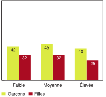 Figure 5.15 - &Eacute;l&egrave;ves ayant d&eacute;clar&eacute; un niveau &eacute;lev&eacute; d'&eacute;quilibre affectif, selon la fr&eacute;quence avec laquelle les camarades s'adonnent &agrave; des activit&eacute;s &agrave; risque et selon le sexe (%)