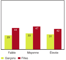 Figure 5.16 - &Eacute;l&egrave;ves ayant d&eacute;clar&eacute; un niveau &eacute;lev&eacute; de comportements prosociaux, selon la fr&eacute;quence avec laquelle les camarades s'adonnent &agrave; des activit&eacute;s &agrave; risque et selon le sexe (%)