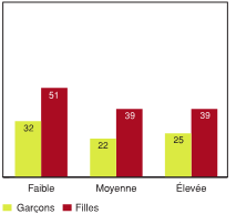 Figure 5.17 - &Eacute;l&egrave;ves ayant d&eacute;clar&eacute; un niveau &eacute;lev&eacute; de probl&egrave;mes affectifs, selon la fr&eacute;quence avec laquelle les camarades s'adonnent &agrave; des activit&eacute;s constructives et selon le sexe (%)