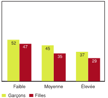 Figure 5.18 - &Eacute;l&egrave;ves ayant d&eacute;clar&eacute; un niveau &eacute;lev&eacute; de probl&egrave;mes de comportement, selon la fr&eacute;quence avec laquelle les camarades s'adonnent &agrave; des activit&eacute;s constructives et selon le sexe (%)