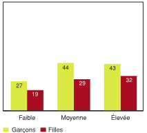 Figure 5.19 - &Eacute;l&egrave;ves ayant d&eacute;clar&eacute; un niveau &eacute;lev&eacute; d'&eacute;quilibre affectif, selon la fr&eacute;quence avec laquelle les camarades s'adonnent &agrave; des activit&eacute;s constructives et selon le sexe (%)