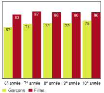 Figure 5.2 - &Eacute;l&egrave;ves ayant d&eacute;clar&eacute; qu'il leur &eacute;tait facile ou tr&egrave;s facile de parler &agrave; leurs amis du m&ecirc;me sexe des choses qui les tracassent vraiment, selon l'ann&eacute;e d'&eacute;tudes et le sexe (%)