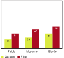 Figure 5.20 - &Eacute;l&egrave;ves ayant d&eacute;clar&eacute; un niveau &eacute;lev&eacute; de comportements prosociaux, selon la fr&eacute;quence avec laquelle les camarades s'adonnent &agrave; des activit&eacute;s constructives et selon le sexe (%)