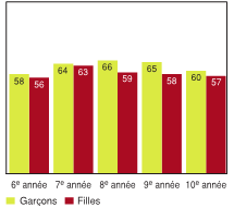 Figure 5.3 - &Eacute;l&egrave;ves ayant d&eacute;clar&eacute; avoir au moins trois bons amis du sexe oppos&eacute;, selon l'ann&eacute;e d'&eacute;tudes et le sexe (%)