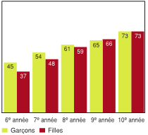 Figure 5.4 - &Eacute;l&egrave;ves ayant d&eacute;clar&eacute; qu'il leur &eacute;tait facile ou tr&egrave;s facile de parler &agrave; leurs amis du sexe oppos&eacute; des choses qui les tracassent vraiment, selon l'ann&eacute;e d'&eacute;tudes et le sexe (%)