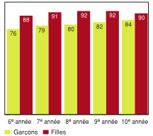 Figure 5.5 - &Eacute;l&egrave;ves ayant d&eacute;clar&eacute; qu'il leur &eacute;tait facile de se confier &agrave; leur meilleur(e) ami(e) des choses qui les tracassent vraiment, selon l'ann&eacute;e d'&eacute;tudes et le sexe (%)