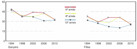 Figure 5.6 - &Eacute;l&egrave;ves ayant d&eacute;clar&eacute; voir leurs amis quatre ou cinq jours par semaine tout de suite apr&egrave;s l'&eacute;cole, selon l'ann&eacute;e d'&eacute;tudes, le sexe et l'ann&eacute;e d'enqu&ecirc;te (%)