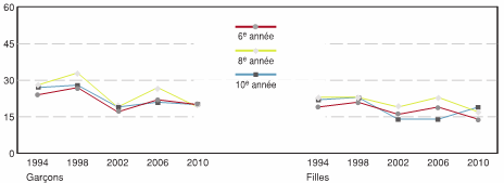 Figure 5.7 - &Eacute;l&egrave;ves ayant d&eacute;clar&eacute; voir leurs amis cinq soir&eacute;es par semaine ou plus, selon l'ann&eacute;e d'&eacute;tudes, le sexe et l'ann&eacute;e d'enqu&ecirc;te (%)