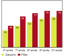 Figure 5.8 - &Eacute;l&egrave;ves ayant d&eacute;clar&eacute; parler &agrave; leurs amis au t&eacute;l&eacute;phone, par messages textes ou par courrier &eacute;lectronique cinq fois par semaine ou plus, selon l'ann&eacute;e d'&eacute;tudes et le sexe (%)