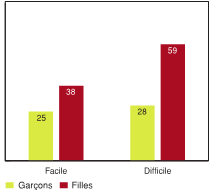 Figure 5.9 - &Eacute;l&egrave;ves ayant d&eacute;clar&eacute; un niveau &eacute;lev&eacute; de probl&egrave;mes affectifs, selon la mesure dans laquelle il est facile pour eux de parler avec leur meilleur(e) ami(e) et selon le sexe (%) *