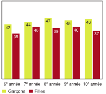 Figure 7.1 - &Eacute;l&egrave;ves ayant d&eacute;clar&eacute; avoir subi une blessure n&eacute;cessitant des soins m&eacute;dicaux, selon l'ann&eacute;e d'&eacute;tudes et le sexe (%)