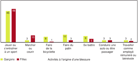 Figure 7.10 - Principales activit&eacute;s &agrave; l'origine d'une blessure chez les &eacute;l&egrave;ves de 10 ann&eacute;e, selon le sexe (% de toutes les activit&eacute;s; nota : la somme des pourcentages ne correspond pas &agrave; 100 %)