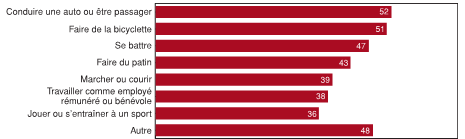 Figure 7.11 - Blessures d&eacute;clar&eacute;es par les &eacute;l&egrave;ves n&eacute;cessitant des soins m&eacute;dicaux importants, selon l'activit&eacute; (%)