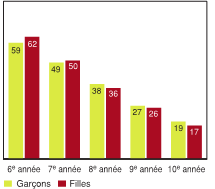 Figure 7.12 - &Eacute;l&egrave;ves ayant d&eacute;clar&eacute; porter un casque la plupart du temps ou toujours pour rouler &agrave; bicyclette au cours des 12 derniers mois, selon l'ann&eacute;e d'&eacute;tudes et le sexe (%)