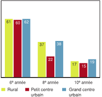 Figure 7.13 - &Eacute;l&egrave;ves ayant d&eacute;clar&eacute; porter un casque la plupart du temps ou toujours pour rouler &agrave; bicyclette au cours des 12 derniers mois, &eacute;coles urbaines et rurales (%)