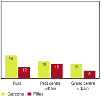 Figure 7.16 - &Eacute;l&egrave;ves de 9 et de 10 ann&eacute;e ayant d&eacute;clar&eacute; avoir conduit un v&eacute;hicule &agrave; moteur apr&egrave;s avoir consomm&eacute; de l'alcool ou des drogues au cours des 30 derniers jours, &eacute;coles urbaines et rurales, selon le sexe (%)