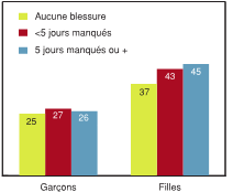Figure 7.17 - &Eacute;l&egrave;ves ayant d&eacute;clar&eacute; un niveau &eacute;lev&eacute; de probl&egrave;mes affectifs, selon le nombre de jours manqu&eacute;s en raison de blessures et selon le sexe (%) *