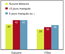 Figure 7.18 - &Eacute;l&egrave;ves ayant d&eacute;clar&eacute; un niveau &eacute;lev&eacute; de probl&egrave;mes de comportement, selon le nombre de jours manqu&eacute;s en raison de blessures et selon le sexe (%)