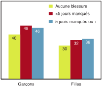 Figure 7.19 - &Eacute;l&egrave;ves ayant d&eacute;clar&eacute; un niveau &eacute;lev&eacute; d'&eacute;quilibre affectif, selon le nombre de jours manqu&eacute;s en raison de blessures subies en pratiquant une activit&eacute; physique et selon le sexe (%)