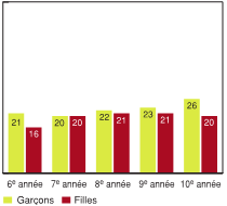 Figure 7.2 - &Eacute;l&egrave;ves ayant d&eacute;clar&eacute; avoir subi plusieurs blessures, selon l'ann&eacute;e d'&eacute;tudes et le sexe (%)