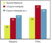 Figure 7.20 - &Eacute;l&egrave;ves ayant d&eacute;clar&eacute; un niveau &eacute;lev&eacute; de probl&egrave;mes affectifs, selon le nombre de jours manqu&eacute;s en raison de blessures subies &agrave; la suite d'une bagarre et selon le sexe (%)