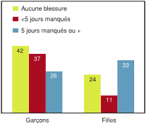 Figure 7.21 - &Eacute;l&egrave;ves ayant d&eacute;clar&eacute; un niveau &eacute;lev&eacute; d'&eacute;quilibre affectif, selon le nombre de jours d'&eacute;cole et d'activit&eacute;s habituelles manqu&eacute;s en raison de blessures subies &agrave; la suite d'une bagarre et selon le sexe (%)