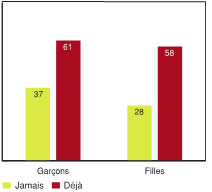 Figure 7.22 - &Eacute;l&egrave;ves ayant d&eacute;clar&eacute; un niveau &eacute;lev&eacute; de probl&egrave;mes de comportement, selon qu'ils aient ou non &eacute;t&eacute; passagers dans automobile conduite par une personne dont les facult&eacute;s &eacute;taient affaiblies, selon le sexe (%)