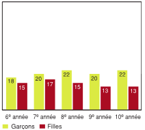 Figure 7.3 - &Eacute;l&egrave;ves ayant d&eacute;clar&eacute; une ou plusieurs blessures graves n&eacute;cessitant des soins m&eacute;dicaux importants, selon l'ann&eacute;e d'&eacute;tudes et le sexe (%)