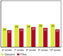 Figure 7.4 - &Eacute;l&egrave;ves ayant d&eacute;clar&eacute; avoir manqu&eacute; un ou plusieurs jours d'&eacute;cole ou d'activit&eacute;s habituelles en raison d'une blessure, selon l'ann&eacute;e d'&eacute;tudes et le sexe (%)