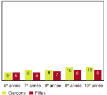 Figure 7.5 - &Eacute;l&egrave;ves ayant d&eacute;clar&eacute; avoir manqu&eacute; cinq jours ou plus d'&eacute;cole ou d'activit&eacute;s habituelles en raison d'une blessure, selon l'ann&eacute;e d'&eacute;tudes et le sexe (%)