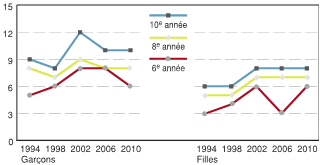 Figure 7.6 - Blessures d&eacute;clar&eacute;es par les &eacute;l&egrave;ves les ayant forc&eacute;s &agrave; manquer cinq jours ou plus d'&eacute;cole ou d'activit&eacute;s habituelles au cours des cinq derniers cycles de l'Enqu&ecirc;te HBSC, selon l'ann&eacute;e d'&eacute;tudes et le sexe (%)