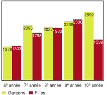 Figure 7.7 - Total des jours d&eacute;clar&eacute; par les &eacute;l&egrave;ves o&ugrave; ils ont d&ucirc; manquer l'&eacute;cole ou leurs activit&eacute;s habituelles durant l'ann&eacute;e en raison d'une blessure, par tranche de 1 000 &eacute;l&egrave;ves, selon l'ann&eacute;e d'&eacute;tudes et le sexe